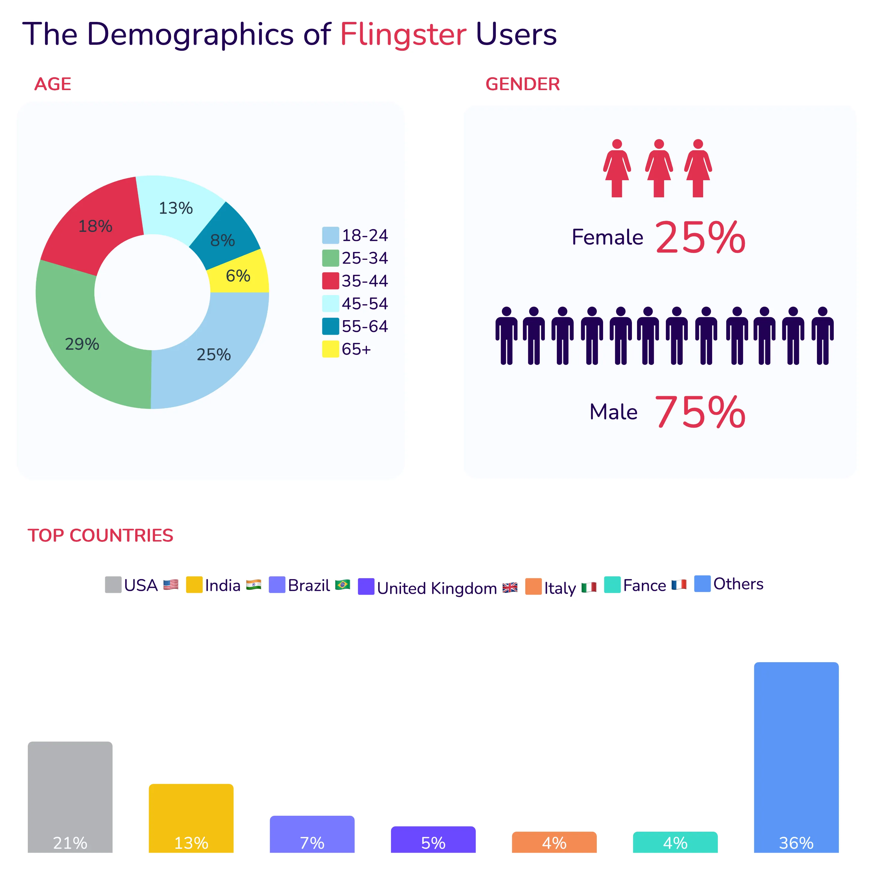 Flingster seems to attract mostly male users, with men making up 75% of the user base compared to just 25% female users. The largest age group is 25-34 year olds at 29%, followed by 18-24 year olds at 25%. Together these younger adults under 35 make up over half of all Flingster users. Usage declines in the older age brackets, with only 6% of users over age 65. Looking at geography, the United States accounts for the most users at 21%, followed by India at 13% and Brazil at 7%. The UK, Italy, and France each represent 4% of the user base. Over a third of users (36%) come from other unidentified countries.